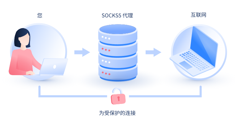 【任丘代理IP】什么是SOCKS和SOCKS5代理？